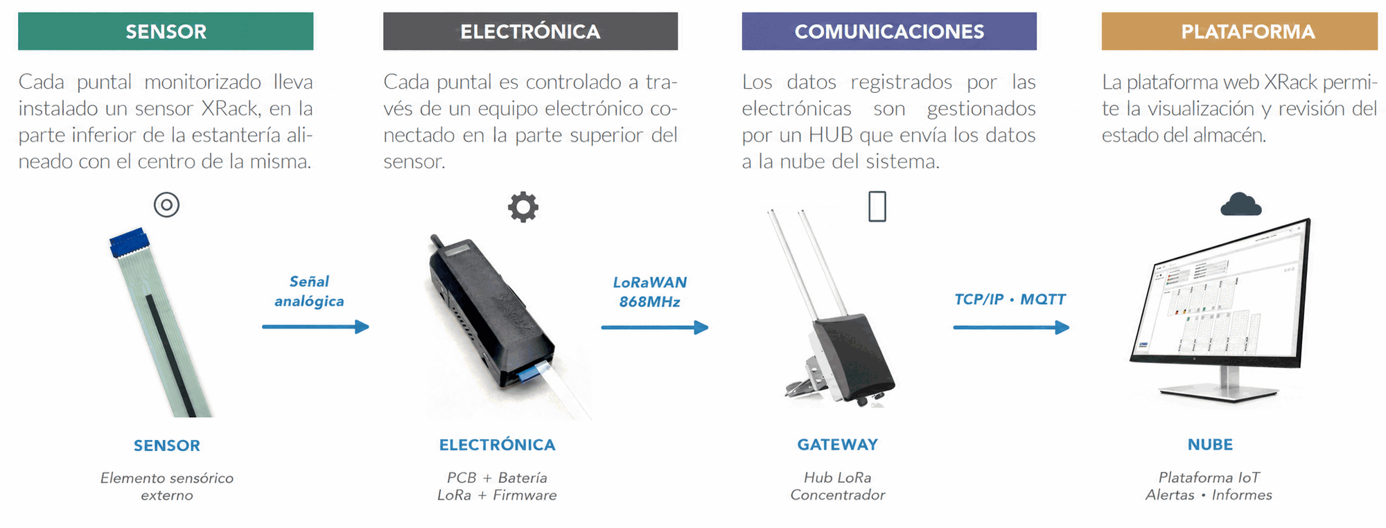 Del sensor a la plataforma: sensor, electrónica, gateway LoRaWAN y plataforma en la nube.